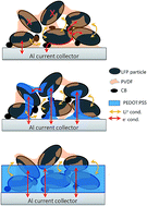 Graphical abstract: Judicious design of lithium iron phosphate electrodes using poly(3,4-ethylenedioxythiophene) for high performance batteries