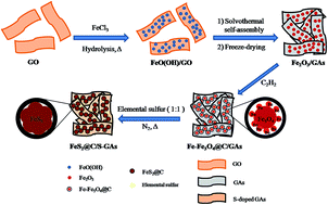 Graphical abstract: Topotactical conversion of carbon coated Fe-based electrodes on graphene aerogels for lithium ion storage