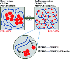 Graphical abstract: A dual ternary system for highly efficient ITO-free inverted polymer solar cells