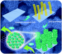 Graphical abstract: MoS2 architectures supported on graphene foam/carbon nanotube hybrid films: highly integrated frameworks with ideal contact for superior lithium storage