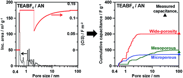 Graphical abstract: Facile simulation of carbon with wide pore size distribution for electric double-layer capacitance based on Helmholtz models
