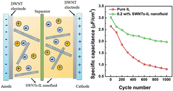 Graphical abstract: Enhancing 5 V capacitor performance by adding single walled carbon nanotubes into an ionic liquid electrolyte