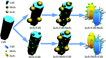 Graphical abstract: Photocatalytic hydrogen generation on bifunctional ternary heterostructured In2S3/MoS2/CdS composites with high activity and stability under visible light irradiation
