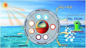 Graphical abstract: Recent advances in the development of sunlight-driven hollow structure photocatalysts and their applications