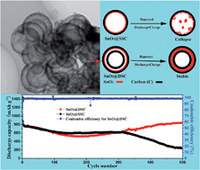 Graphical abstract: Double-shelled support and confined void strategy to improve the lithium storage properties of SnO2/C anode materials for lithium-ion batteries