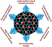 Graphical abstract: Recent advances and progress in the development of graphene-based adsorbents for CO2 capture