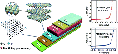 Graphical abstract: A graphene oxide/oxygen deficient molybdenum oxide nanosheet bilayer as a hole transport layer for efficient polymer solar cells