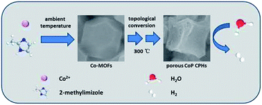 Graphical abstract: Porous CoP concave polyhedron electrocatalysts synthesized from metal–organic frameworks with enhanced electrochemical properties for hydrogen evolution
