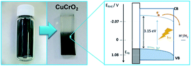 Graphical abstract: Sol–gel copper chromium delafossite thin films as stable oxide photocathodes for water splitting