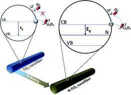 Graphical abstract: An improved catalytic effect of nitrogen-doped TiO2 nanofibers for rechargeable Li–O2 batteries; the role of oxidation states and vacancies on the surface