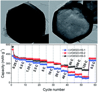 Graphical abstract: Self-template synthesis of hollow shell-controlled Li3VO4 as a high-performance anode for lithium-ion batteries