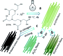 Graphical abstract: Al-coordination polymer-derived nanoporous nitrogen-doped carbon microfibers as metal-free catalysts for oxygen electroreduction and acetalization reactions
