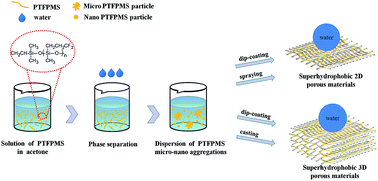 Graphical abstract: Facile fabrication of robust superhydrophobic porous materials and their application in oil/water separation