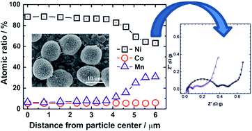 Graphical abstract: A high-capacity Li[Ni0.8Co0.06Mn0.14]O2 positive electrode with a dual concentration gradient for next-generation lithium-ion batteries