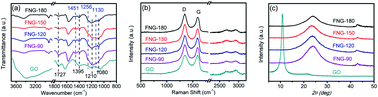 Graphical abstract: Nitrogen and fluorine co-doped graphene as a high-performance anode material for lithium-ion batteries