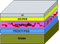Graphical abstract: Graphene oxide grafted polyethylenimine electron transport materials for highly efficient organic devices