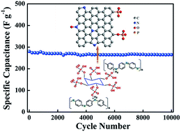 Graphical abstract: Porous nitrogen and phosphorus co-doped carbon nanofiber networks for high performance electrical double layer capacitors