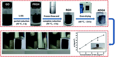 Graphical abstract: Ambient pressure dried graphene aerogels with superelasticity and multifunctionality