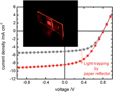 Graphical abstract: Fully-solution-processed organic solar cells with a highly efficient paper-based light trapping element