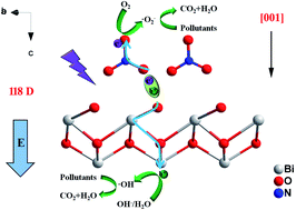 Graphical abstract: Bi2O2(OH)(NO3) as a desirable [Bi2O2]2+ layered photocatalyst: strong intrinsic polarity, rational band structure and {001} active facets co-beneficial for robust photooxidation capability