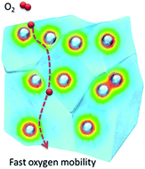 Graphical abstract: Effects of three-dimensional mechano-chemical tensile strain on fast oxygen diffusion in Au-dispersed Pr1.90Ni0.71Cu0.24Ga0.05O4+δ