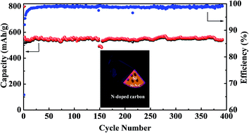 Graphical abstract: Interfacial nitrogen stabilizes carbon-coated mesoporous silicon particle anodes