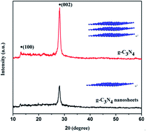 Graphical abstract: Fabrication of an exfoliated graphitic carbon nitride as a highly active visible light photocatalyst
