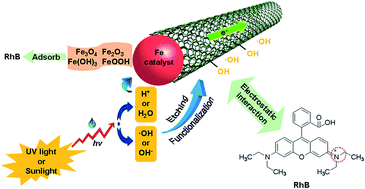 Graphical abstract: Efficient adsorption of organic dyes on a flexible single-wall carbon nanotube film