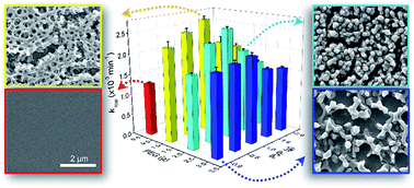 Graphical abstract: Macro-/mesoporous titania thin films: analysing the effect of pore architecture on photocatalytic activity using high-throughput screening