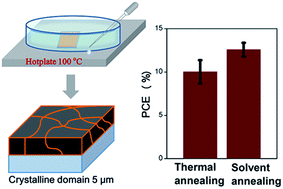 Graphical abstract: Crystallinity and defect state engineering in organo-lead halide perovskite for high-efficiency solar cells