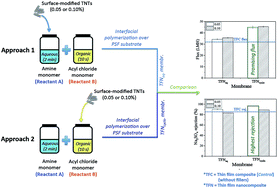 Graphical abstract: A practical approach to synthesize polyamide thin film nanocomposite (TFN) membranes with improved separation properties for water/wastewater treatment