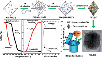 Graphical abstract: Achieving ambient temperature hydrogen storage in ultrafine nanocrystalline TiO2@C-doped NaAlH4