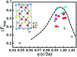 Graphical abstract: Optimized thermoelectric properties in pseudocubic diamond-like CuGaTe2 compounds