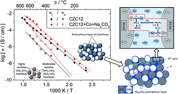 Graphical abstract: Optimized mixed ionic–electronic conductivity in two-phase ceria–zirconia composite with cobalt oxide and Na2CO3 as suitable additives