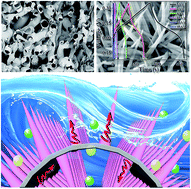 Graphical abstract: Preparation of eggplant-derived macroporous carbon tubes and composites of EDMCT/Co(OH)(CO3)0.5 nano-cone-arrays for high-performance supercapacitors