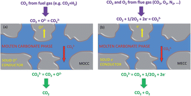 Graphical abstract: Remarkable O2 permeation through a mixed conducting carbon capture membrane functionalized by atomic layer deposition