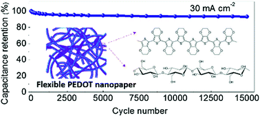 Graphical abstract: Solution-processed poly(3,4-ethylenedioxythiophene) nanocomposite paper electrodes for high-capacitance flexible supercapacitors
