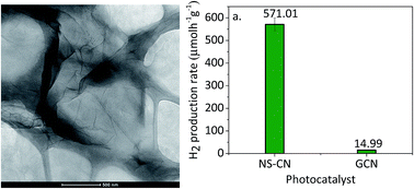 Graphical abstract: Surface activated carbon nitride nanosheets with optimized electro-optical properties for highly efficient photocatalytic hydrogen production