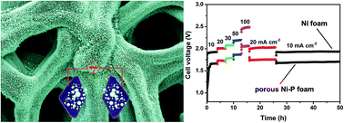 Graphical abstract: Fast fabrication of self-supported porous nickel phosphide foam for efficient, durable oxygen evolution and overall water splitting