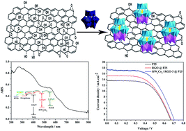 Graphical abstract: Pure inorganic D–A type polyoxometalate/reduced graphene oxide nanocomposite for the photoanode of dye-sensitized solar cells