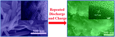 Graphical abstract: Morphology and crystal phase evolution induced performance enhancement of MnO2 grown on reduced graphene oxide for lithium ion batteries