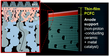 Graphical abstract: High-performance thin-film protonic ceramic fuel cells fabricated on anode supports with a non-proton-conducting ceramic matrix