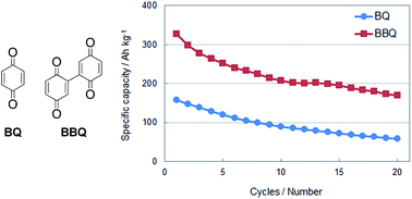 Graphical abstract: High-capacity organic cathode active materials of 2,2′-bis-p-benzoquinone derivatives for rechargeable batteries
