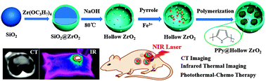 Graphical abstract: Hollow ZrO2/PPy nanoplatform for improved drug delivery and real-time CT monitoring in synergistic photothermal-chemo cancer therapy