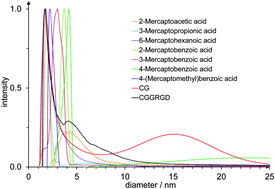 Graphical abstract: Conjugation of thiol-terminated molecules to ultrasmall 2 nm-gold nanoparticles leads to remarkably complex 1H-NMR spectra