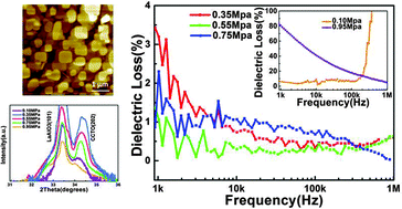 Graphical abstract: Reducing dielectric loss in CaCu3Ti4O12 thin films by high-pressure oxygen annealing