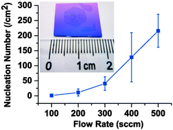 Graphical abstract: Facile growth of centimeter-sized single-crystal graphene on copper foil at atmospheric pressure