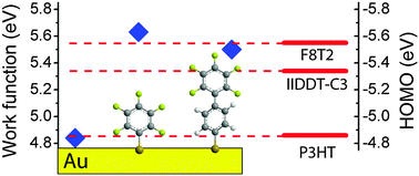 Graphical abstract: Modulating the charge injection in organic field-effect transistors: fluorinated oligophenyl self-assembled monolayers for high work function electrodes