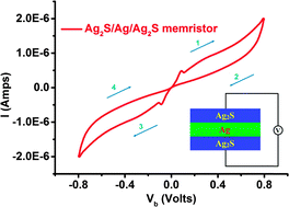 Graphical abstract: Novel design for the odd-symmetric memristor from asymmetric switches