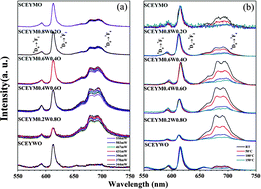 Graphical abstract: Tailored upconversion emission of Eu3+ in Sr2Ca(W,Mo)O6:Yb3+,Eu3+ by a laser via an electronic polarization mechanism